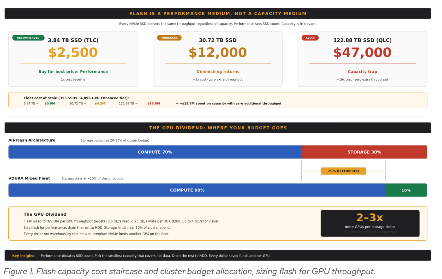 Flash capacity cost staircase and cluster budget allocation
