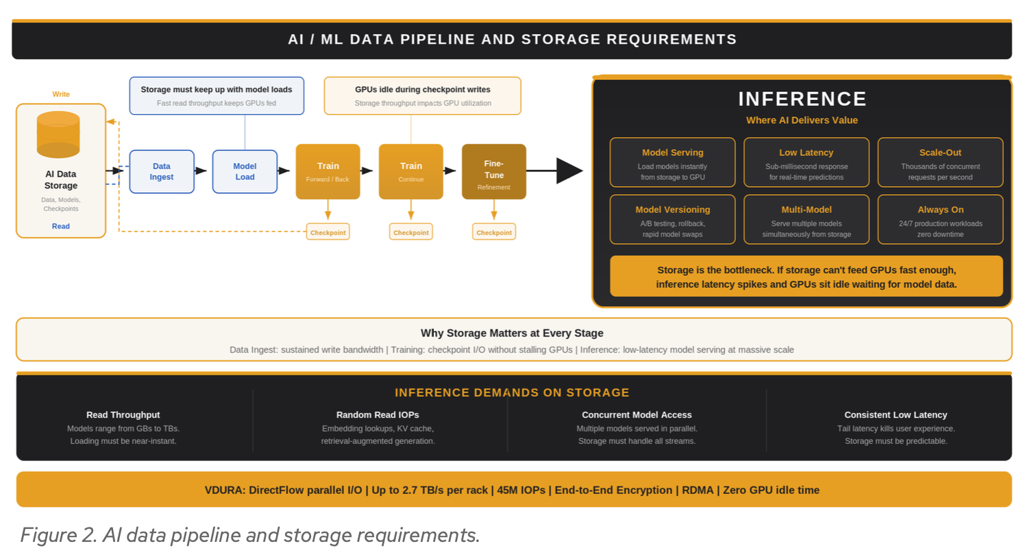 AI data pipeline and storage requirements