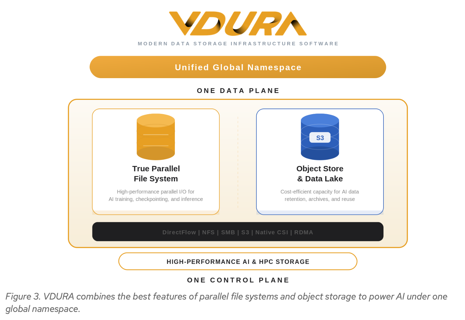 VDURA combines the best features of parallel file systems and object storage to power AI under one global namespace.