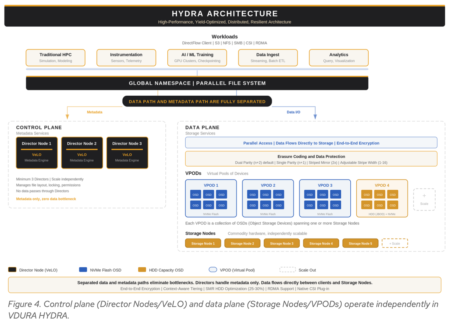 Figure 4. Control plane (Director Nodes/VeLO) and data plane (Storage Nodes/VPODs) operate independently in VDURA HYDRA.