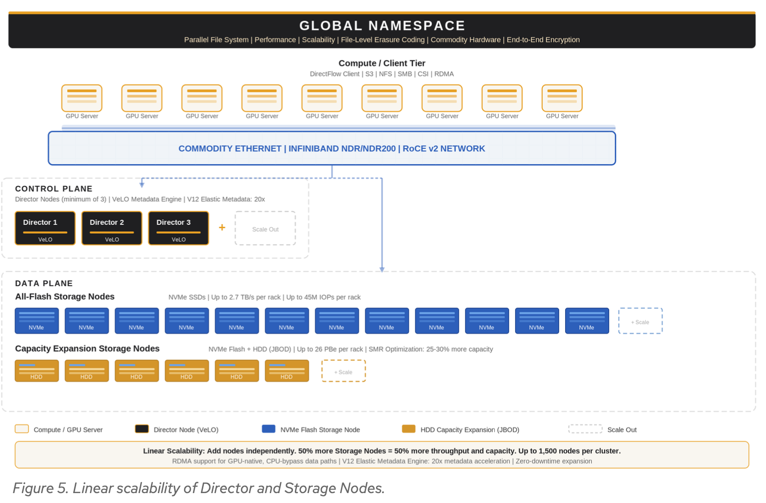 Figure 5. Linear scalability of Director and Storage Nodes.