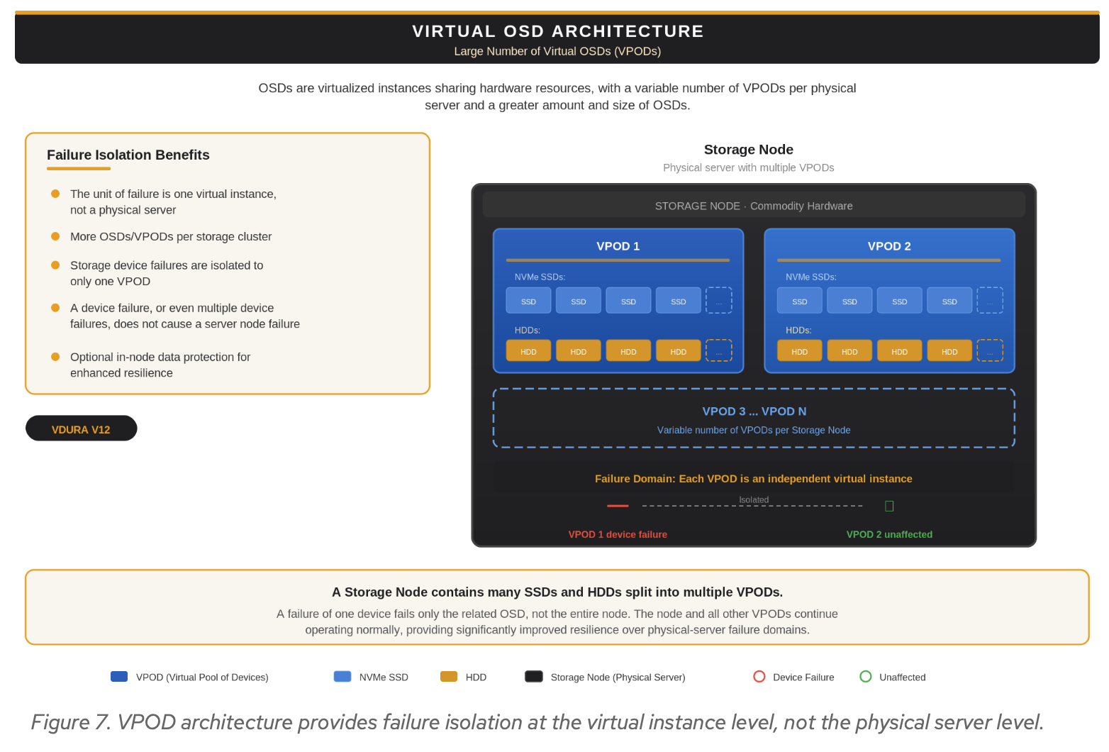 Figure 7. VPOD architecture provides failure isolation at the virtual instance level, not the physical server level.