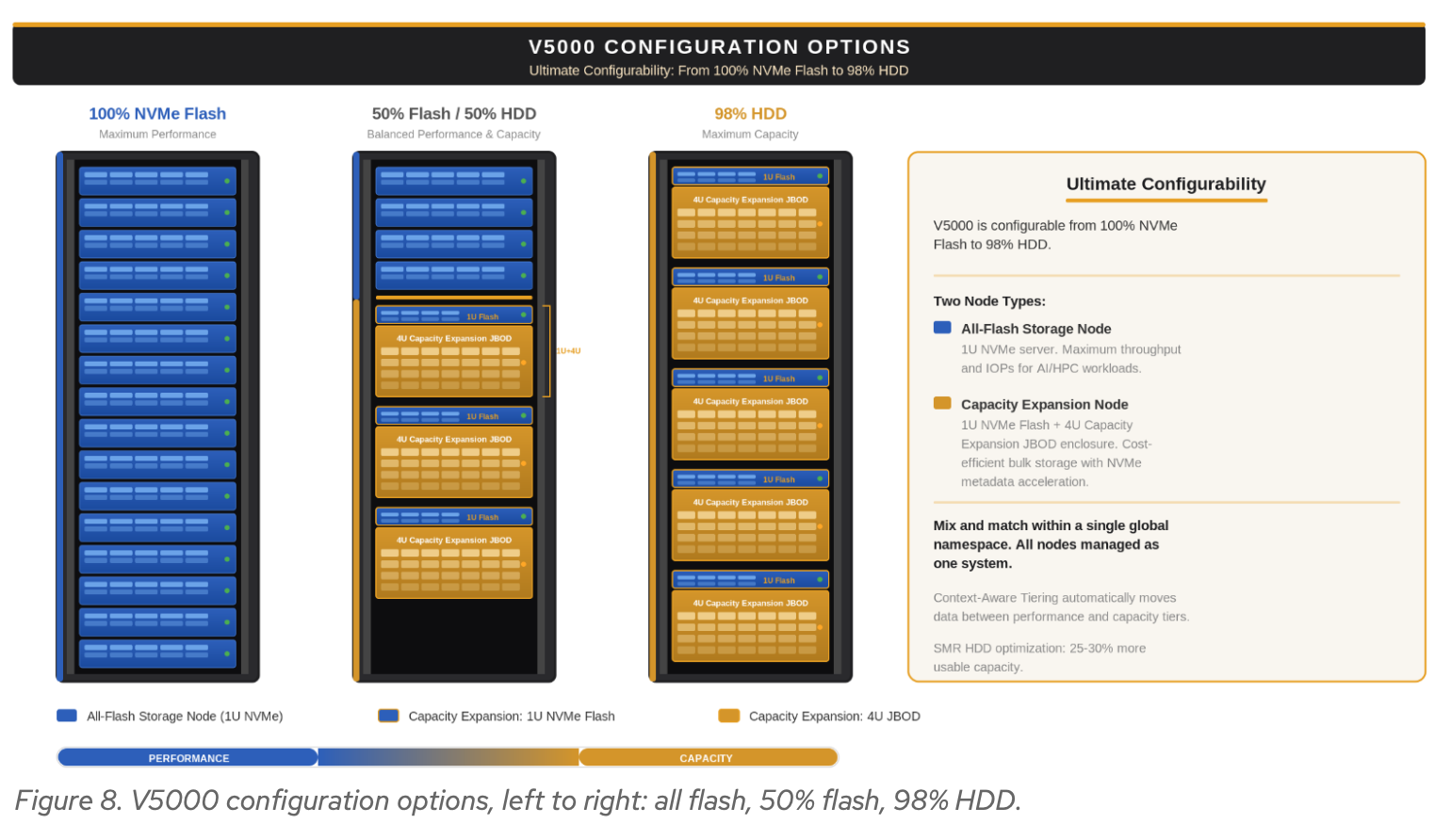 Figure 8. V5000 configuration options, left to right: all flash, 50% flash, 98% HDD.