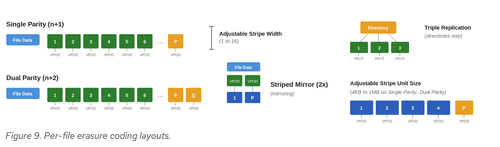 Figure 9. Per-file erasure coding layouts.