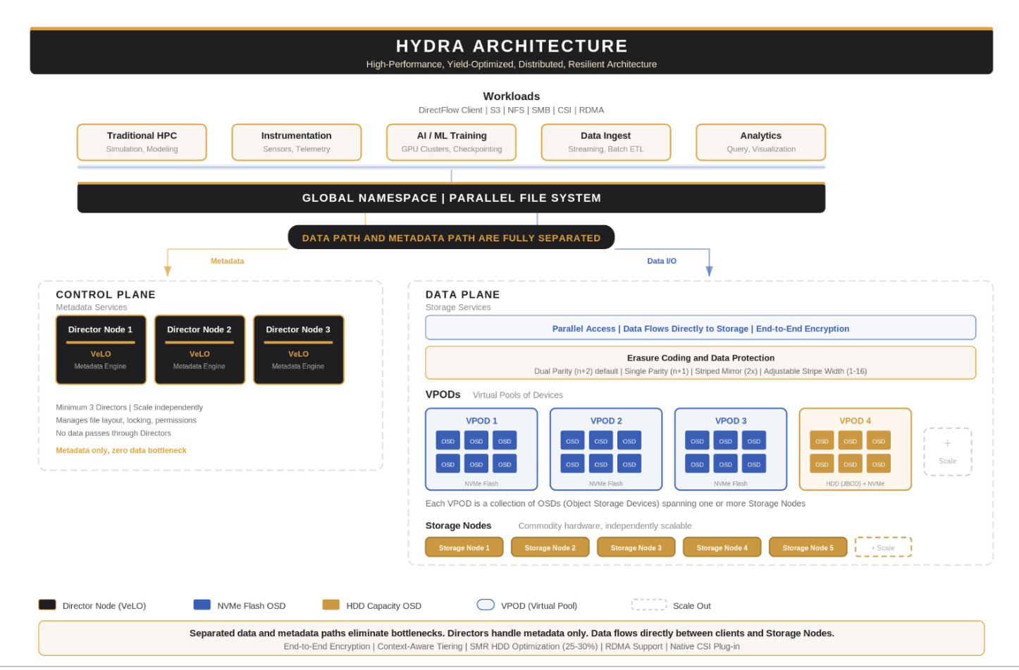 VDURA HYDRA Architecture diagram