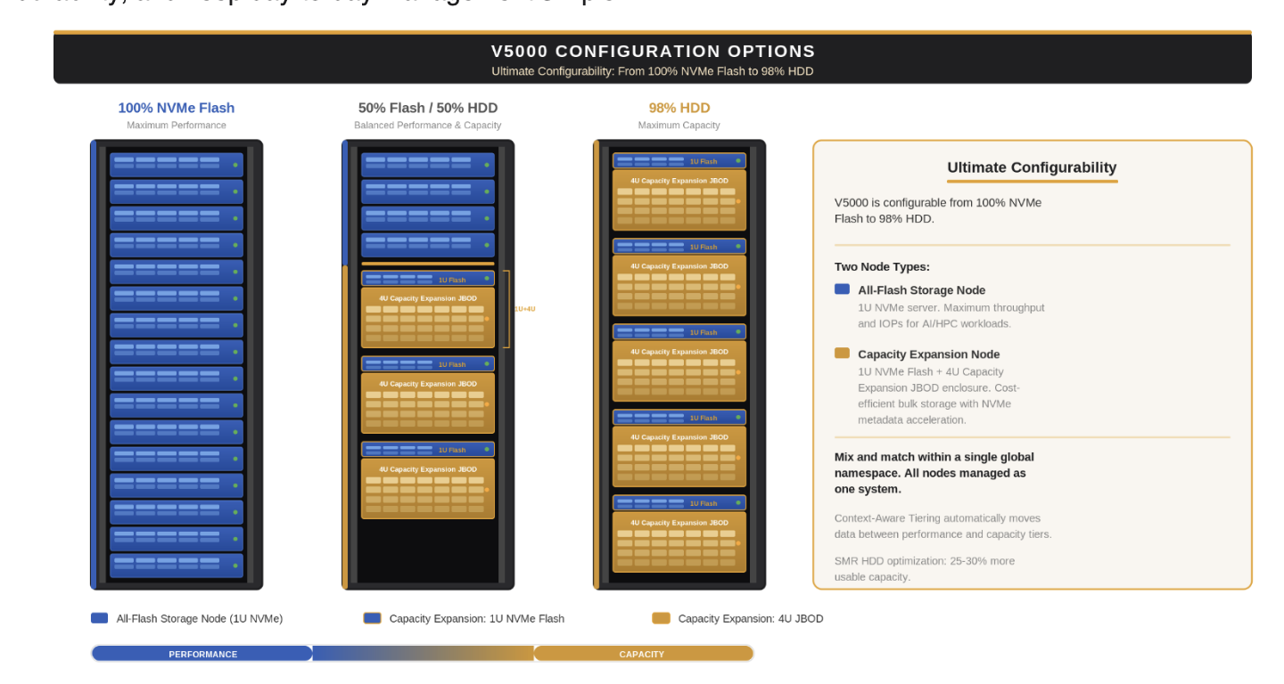 V5000 Configuration Options