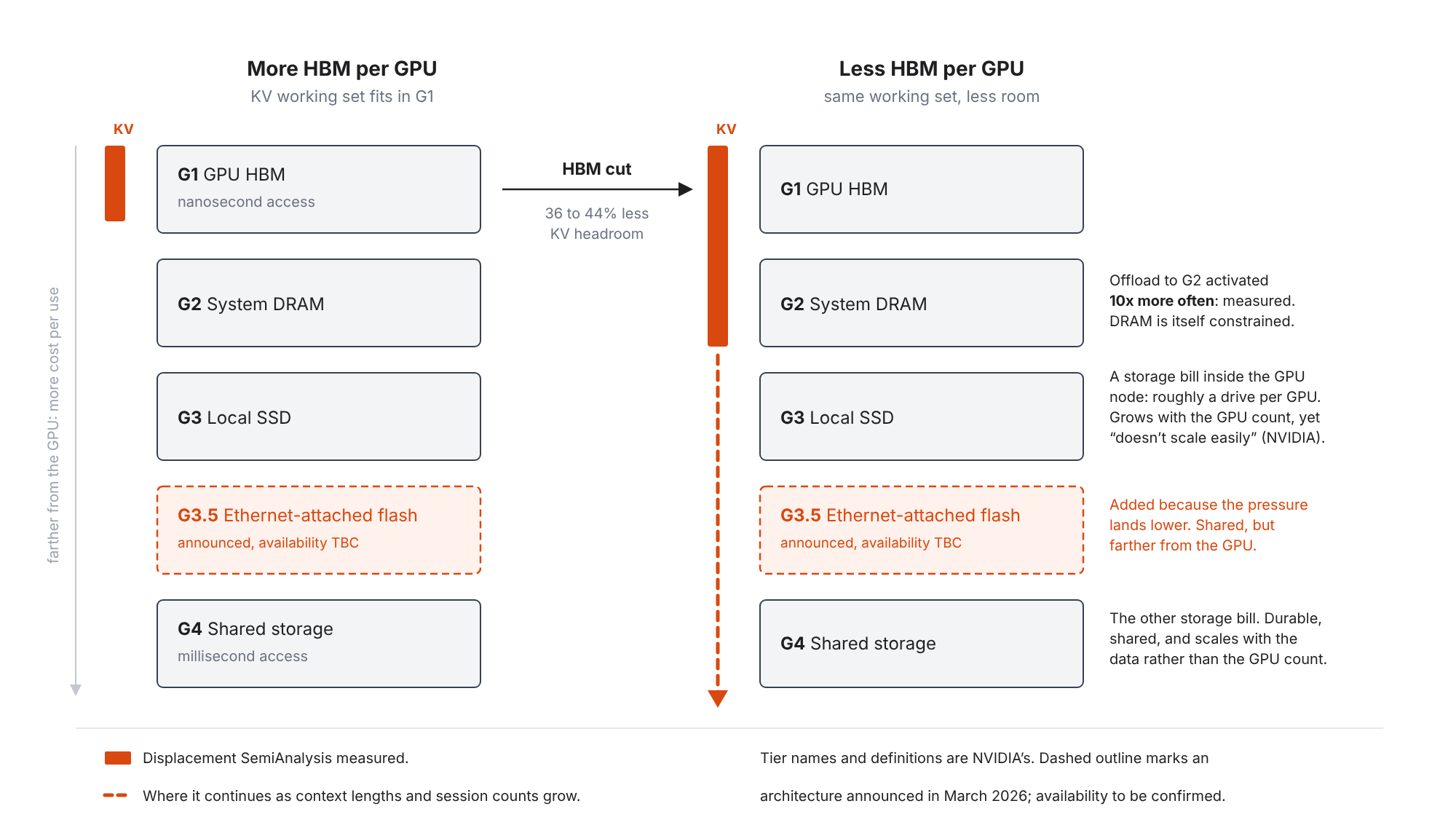 Figure 1: KV cache working set relocating from GPU HBM down through system DRAM, local SSD, Ethernet-attached flash and shared storage as HBM per GPU is reduced.