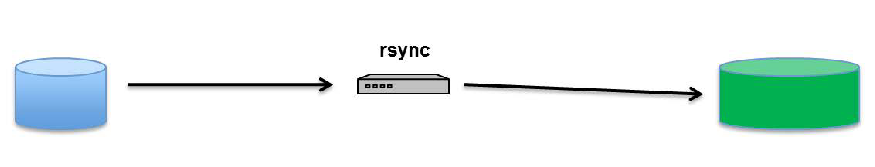 Figure 14-1. The rsync utility as part of PanMove Sync.