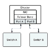 Director Node port connectivity.