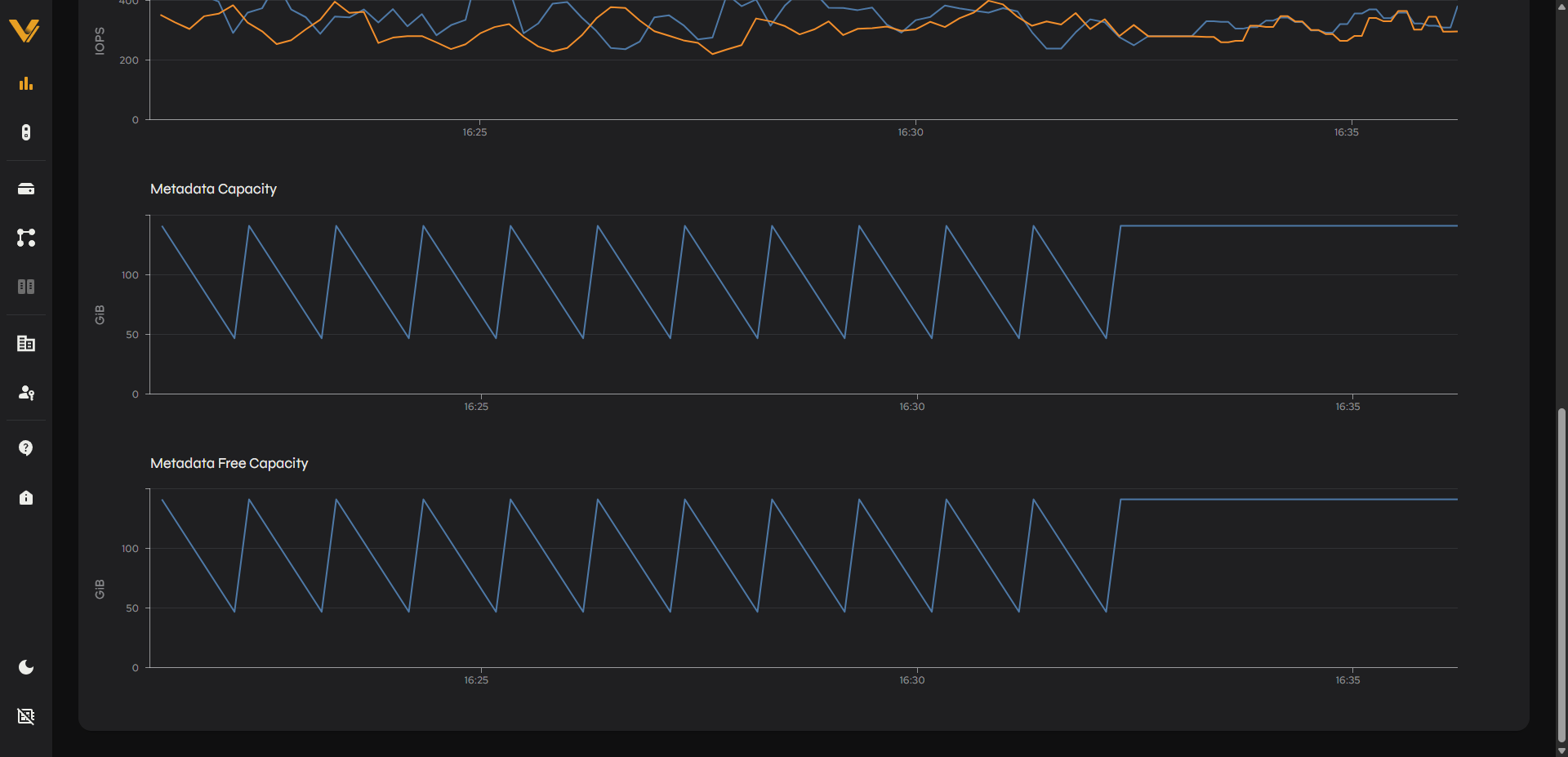 The Metadata Capacity and Metadata Free Capacity charts at the bottom of the System Performance card
